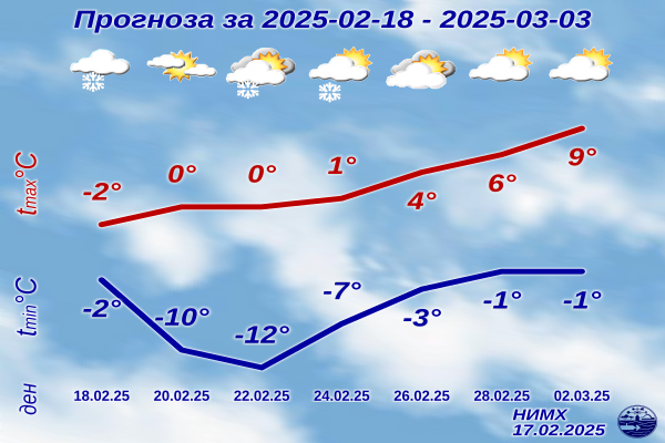 15-дневна прогноза